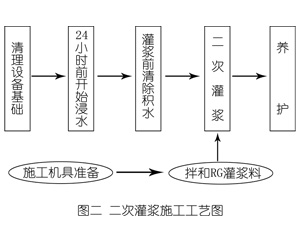 诸暨灌浆料施工工艺—文字完整版
